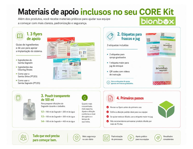 What's included in the Core Kit?